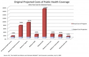 Chart for FYI Expenditures for Health Programs