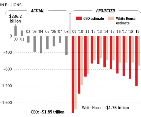 The Bush Deficits vs the Obama Deficits