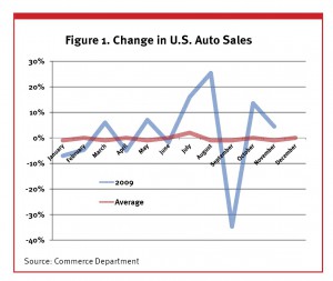 Graph of change in U.S. auto sales