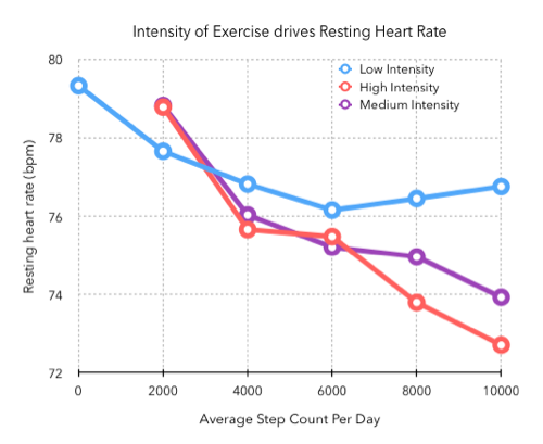 Graph of exercise intensity versus heart rate