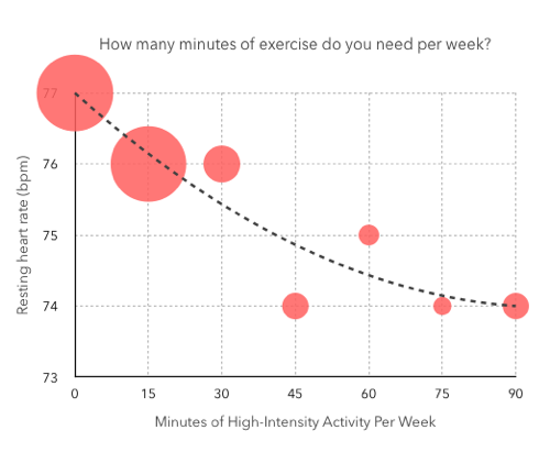 Graph of minutes of high intensity exercise versus heart rate