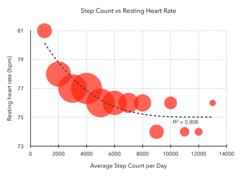 Graph of step count versus heart rate