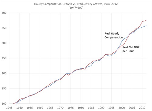 Average Compensation Growth vs Productivity Growth, 1947–2012